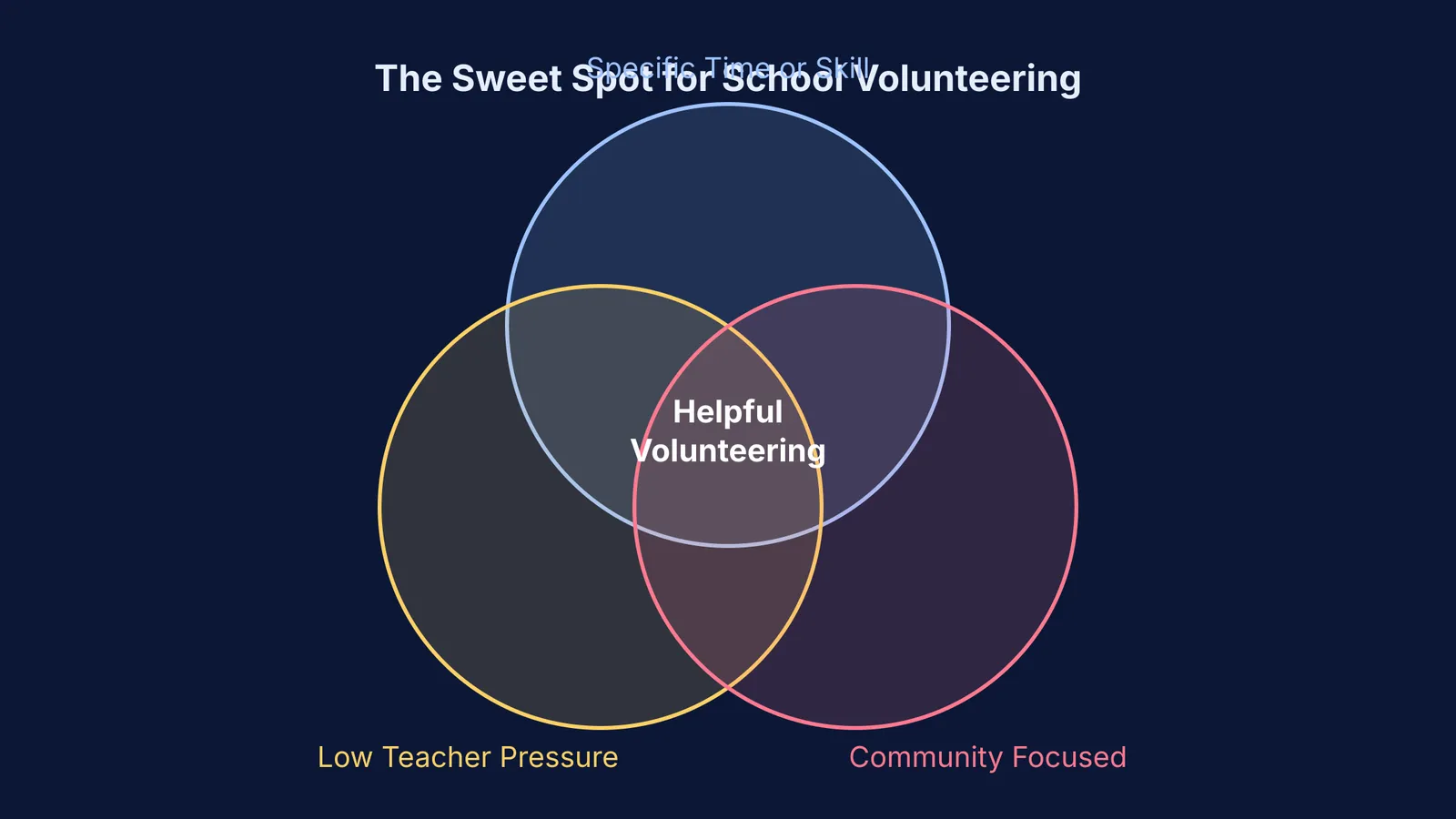 Venn diagram showing helpful volunteering at the intersection of specific time, low teacher pressure, and community focus