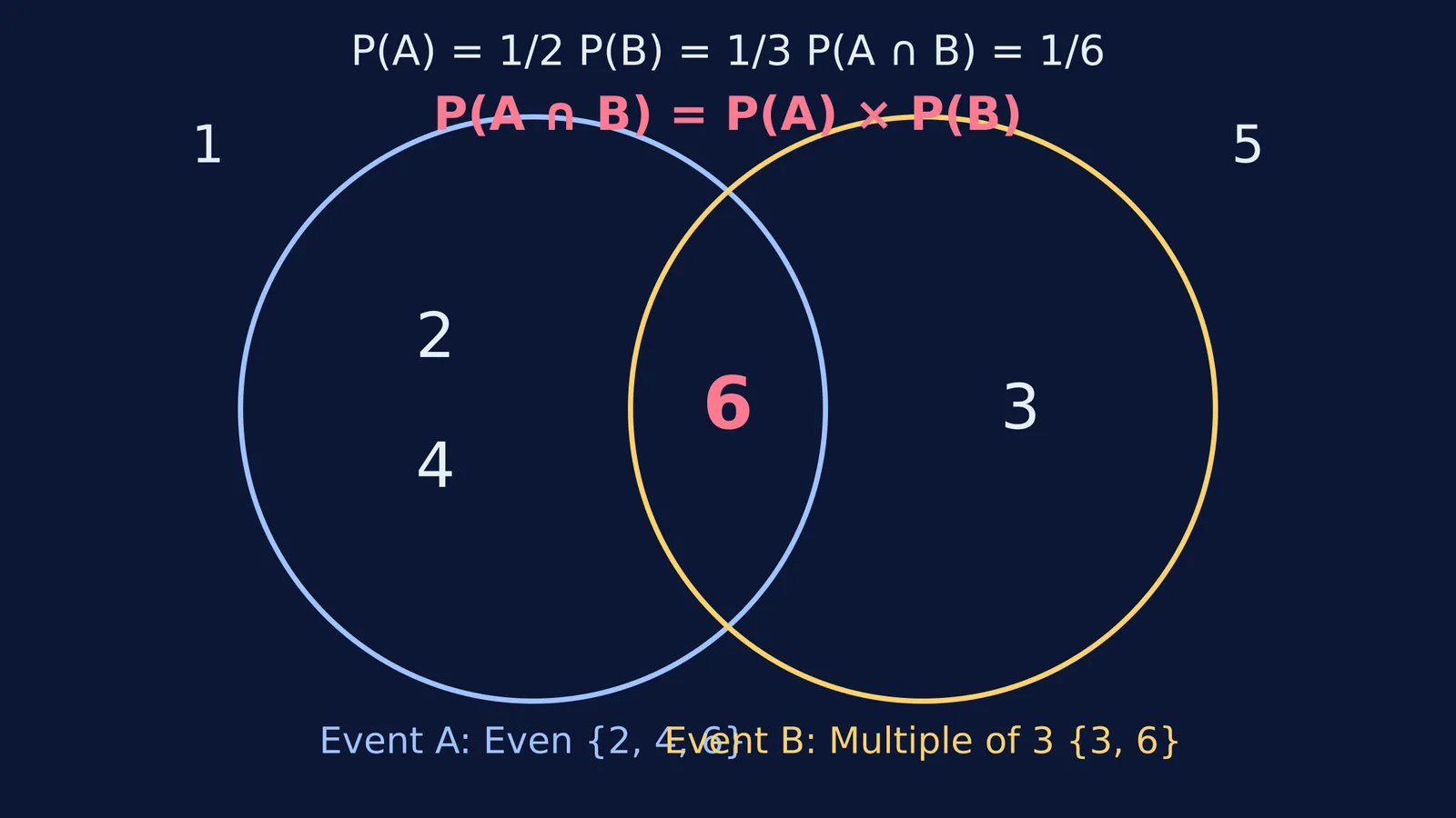 Venn diagram showing independent dice events A and B intersecting at outcome 6