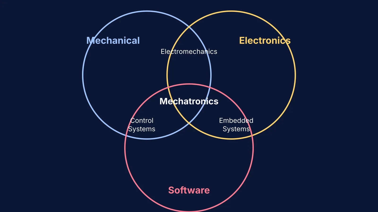 Venn diagram showing Mechanical, Electronics and Software converging to Mechatronics