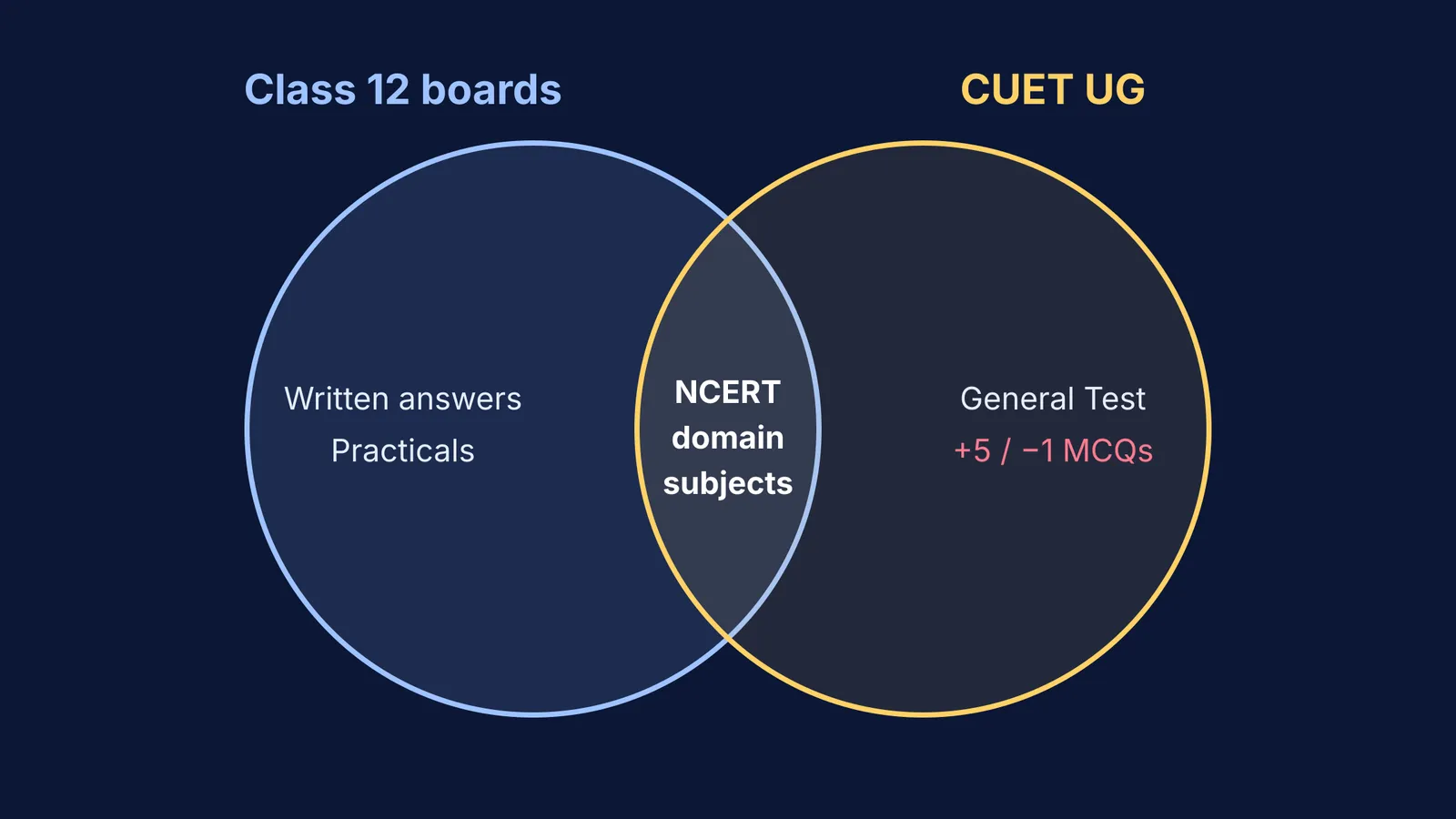 Venn diagram showing NCERT domain subjects shared by Class 12 boards and CUET
