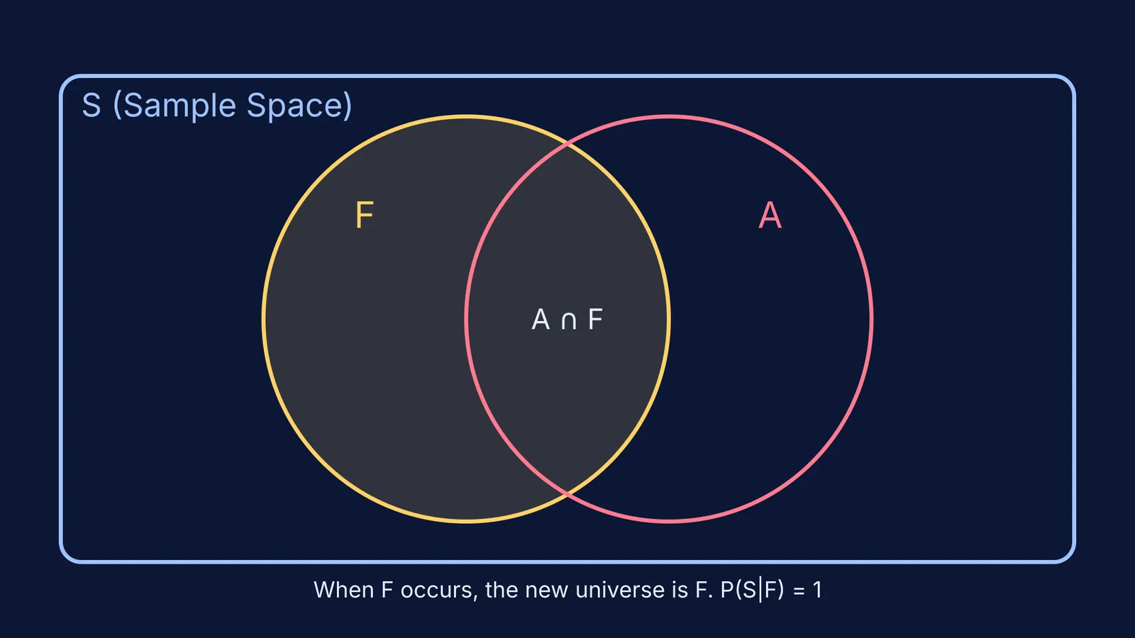 Venn diagram showing sample space S, condition F, and event A