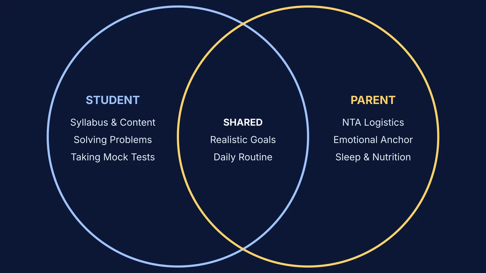 Venn diagram showing student academic focus versus parent logistics and emotional support