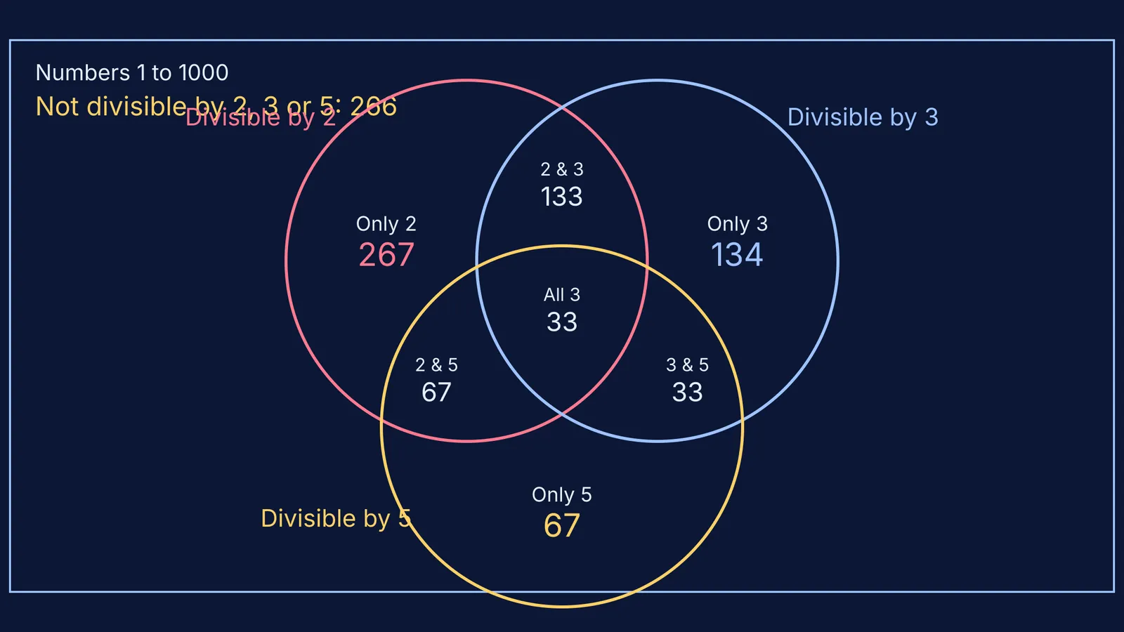 Venn diagram showing the counts of numbers divisible by 2, 3, and 5 up to 1000.