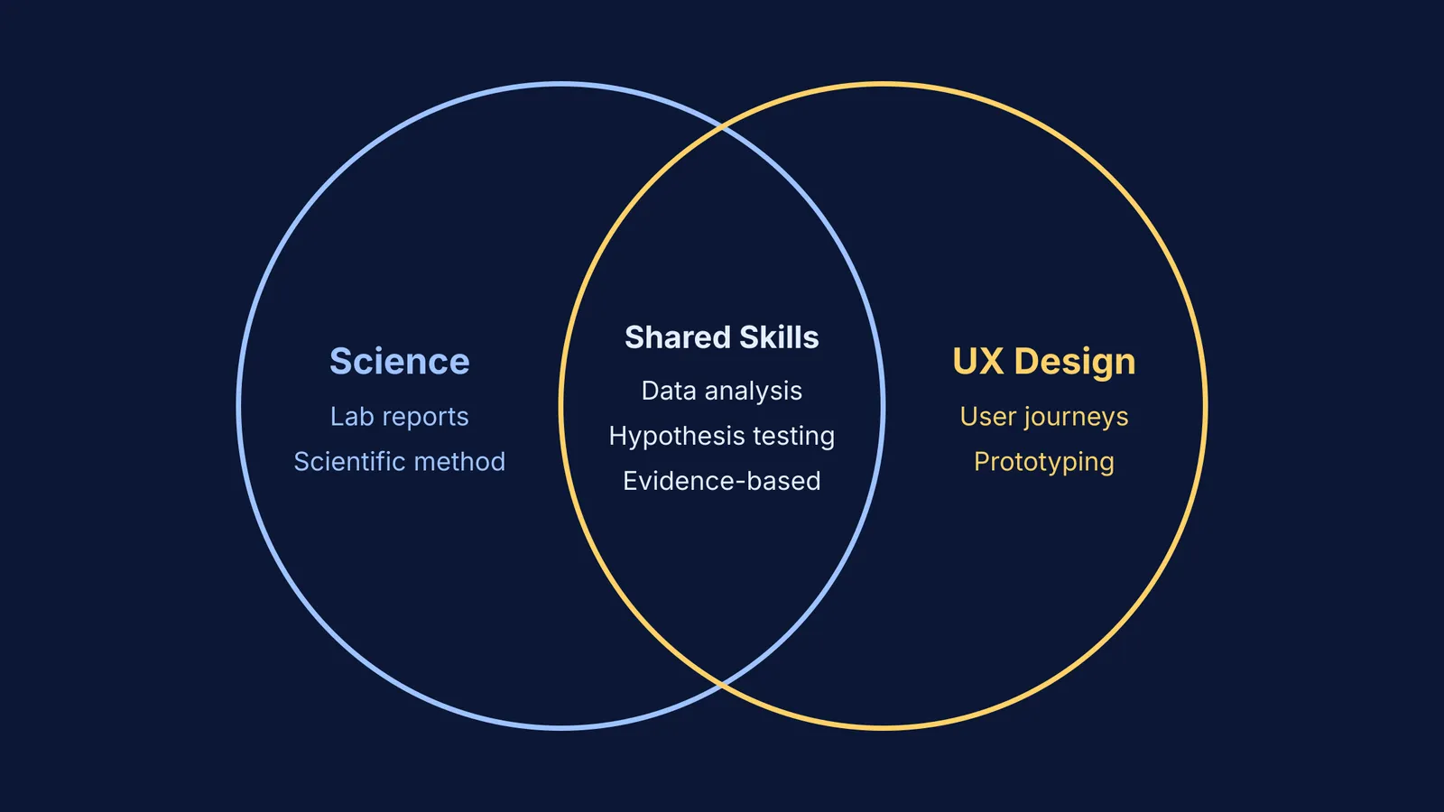 Venn diagram showing the overlap between Science and UX Design skills, including data analysis and hypothesis testing.