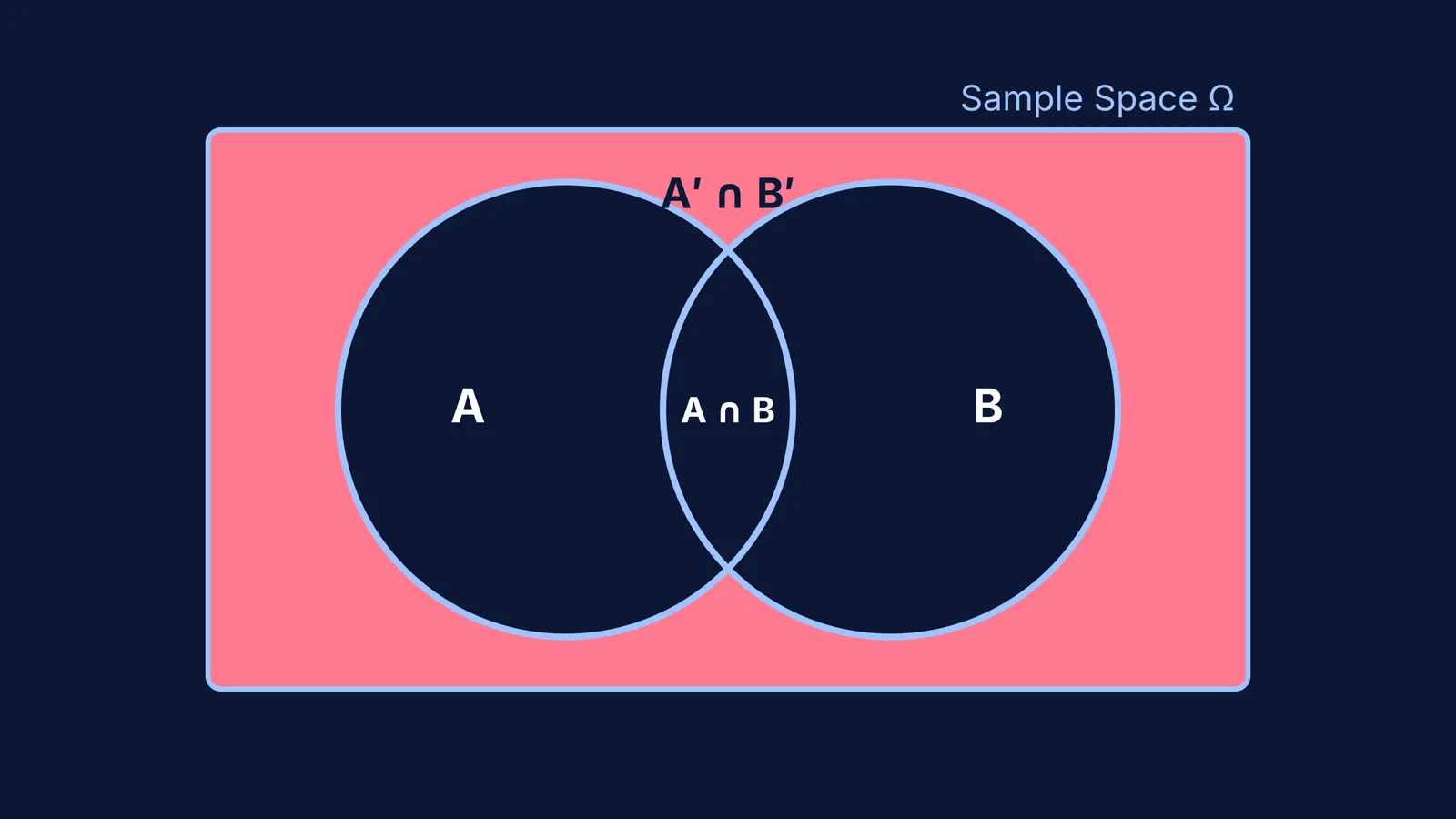 Venn diagram showing the region A' ∩ B' shaded outside two intersecting circles.