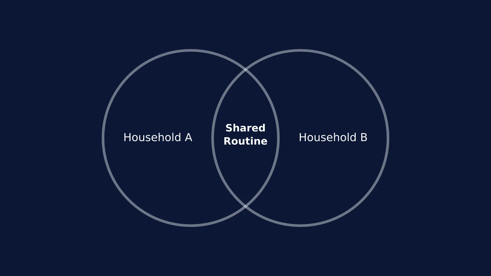 Venn diagram showing two households sharing a consistent study routine