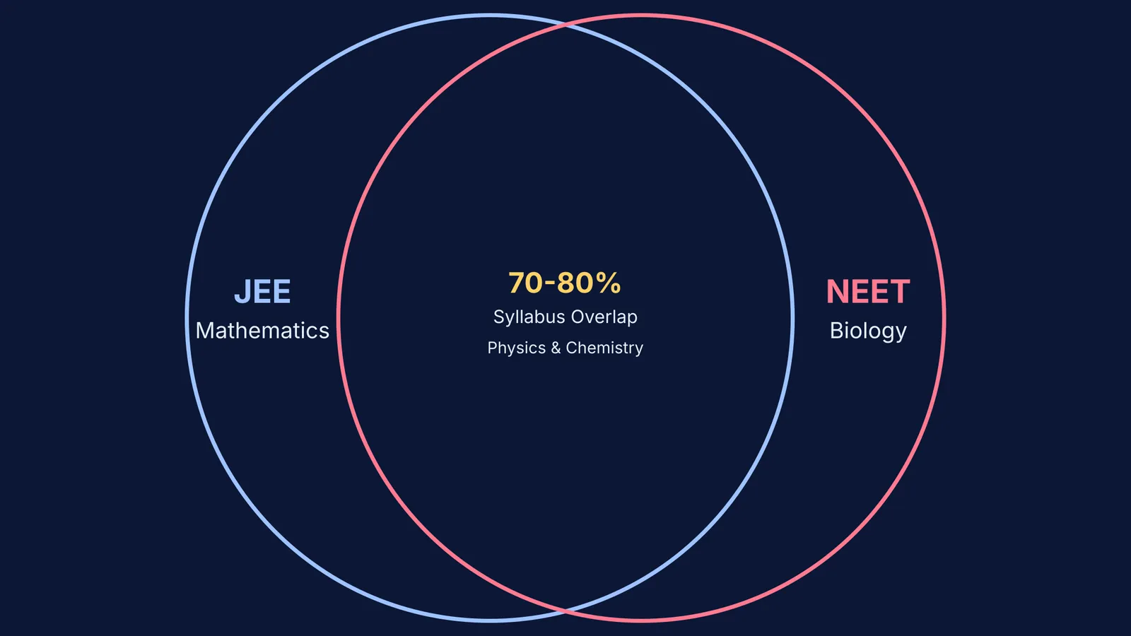 Venn diagram with 70 percent overlap showing shared JEE and NEET subjects