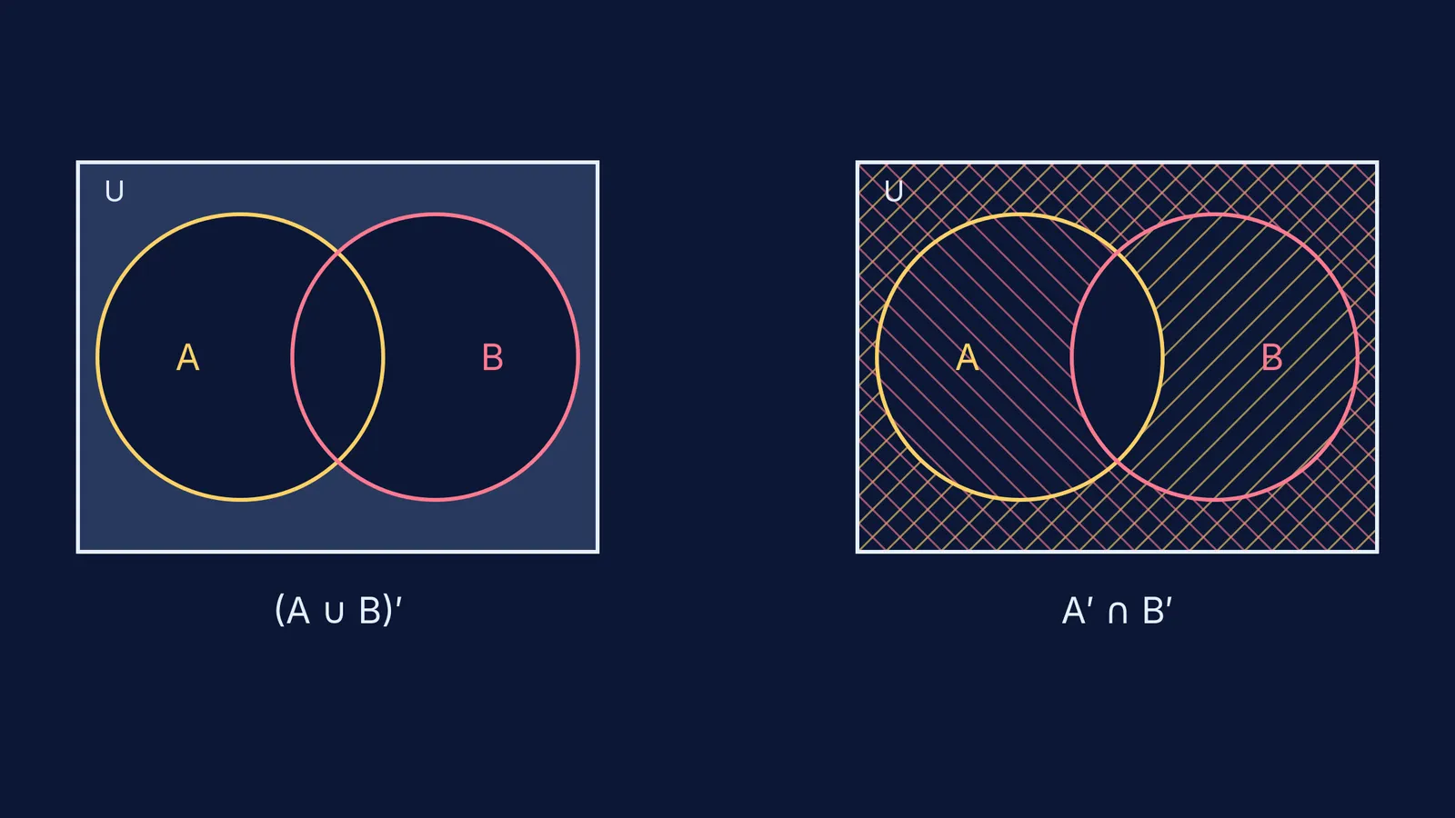 Venn diagrams comparing (A ∪ B)′ and A′ ∩ B′ with hatching