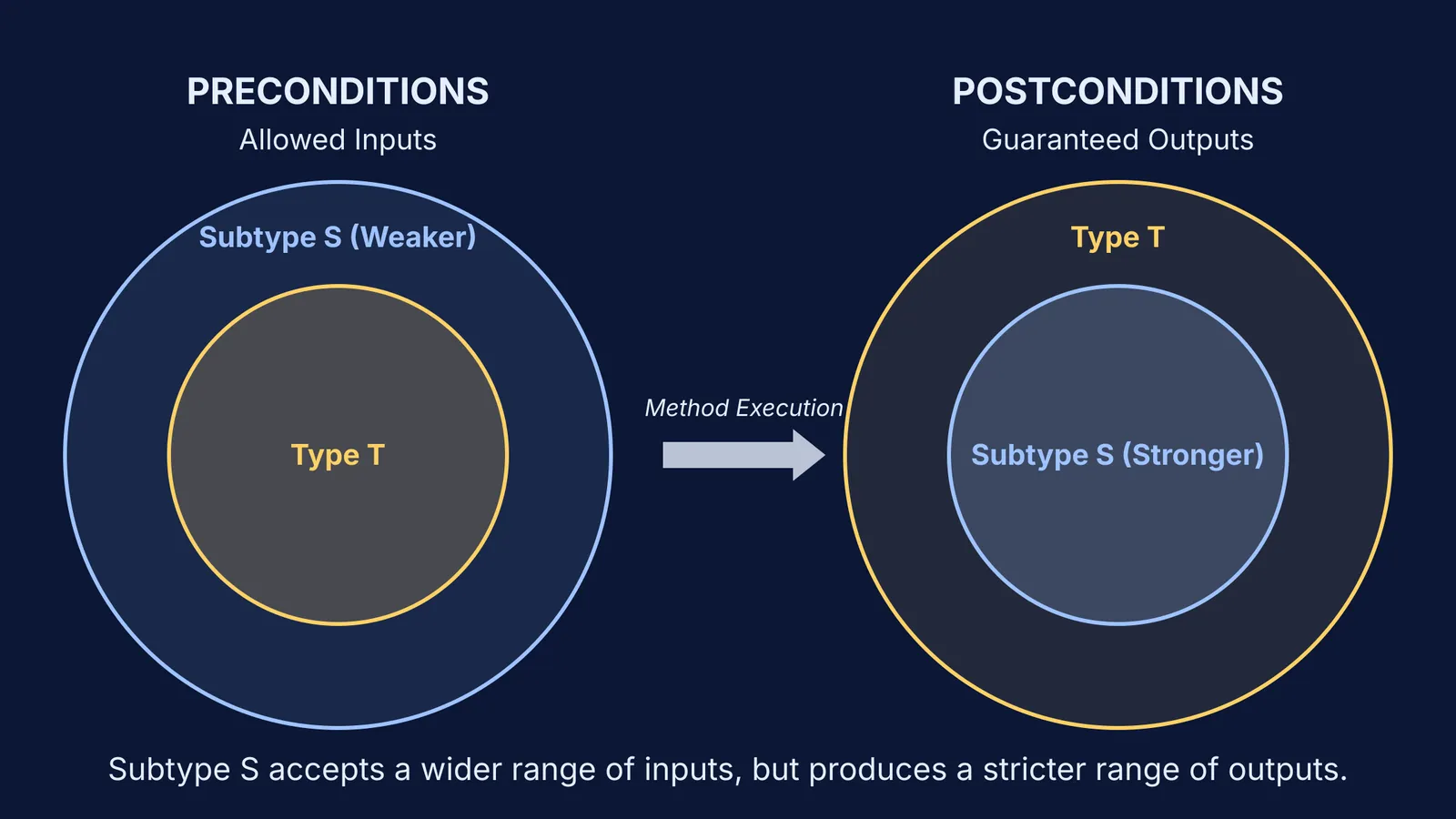 Venn diagrams showing Liskov substitution rules for inputs and outputs.