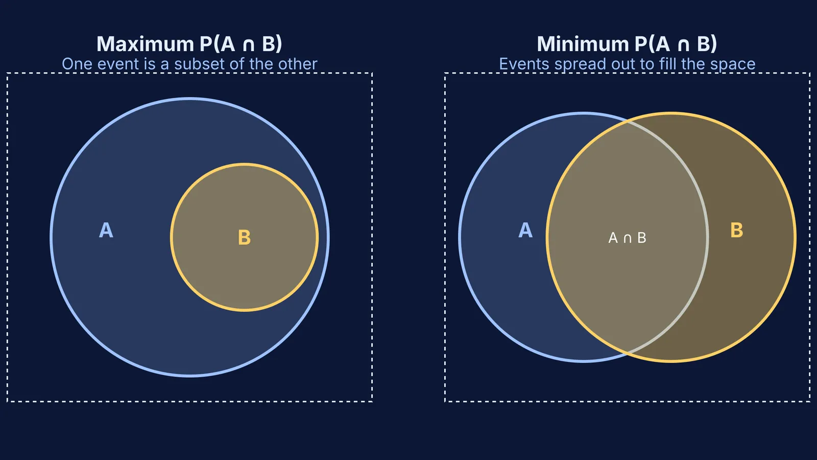 Venn diagrams showing maximum and minimum bounds of intersection