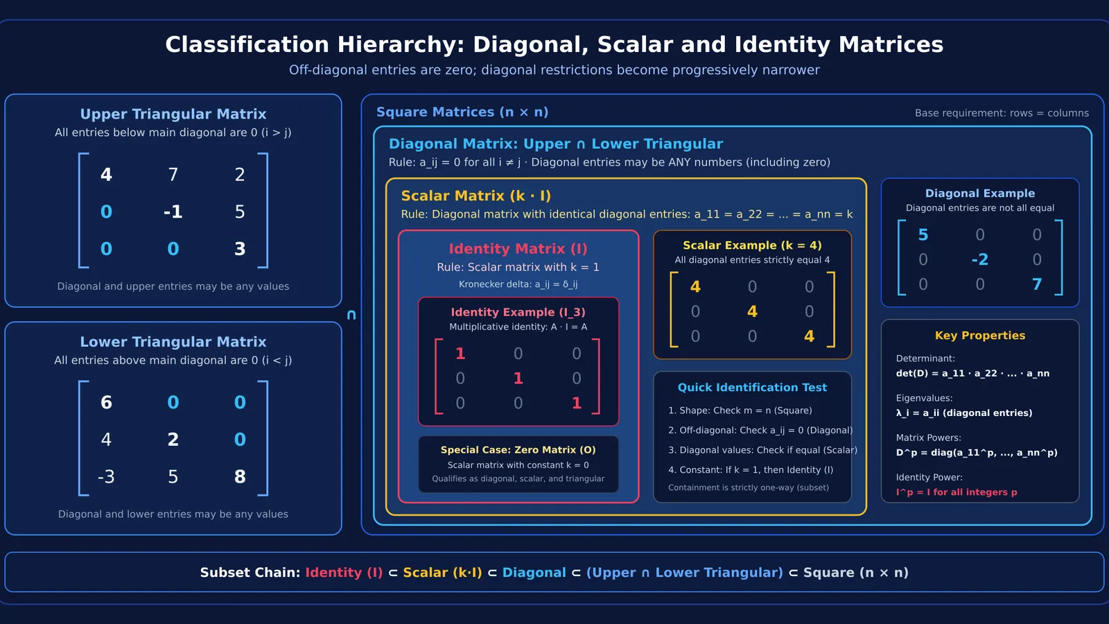 Venn hierarchy showing identity, scalar, diagonal, and triangular matrix subsets within square matrices