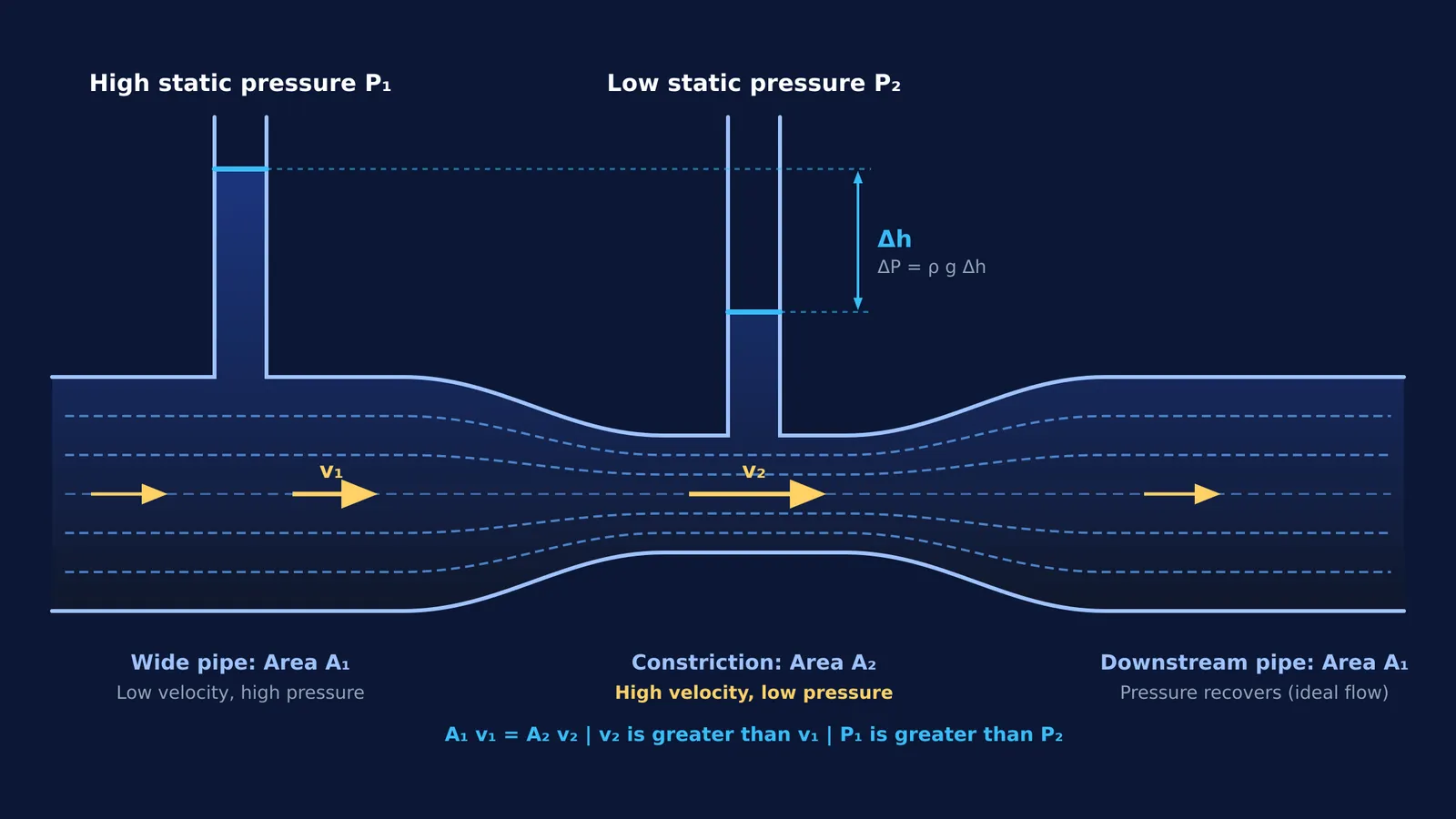 Venturi tube showing higher water level in wide pipe and lower in constriction