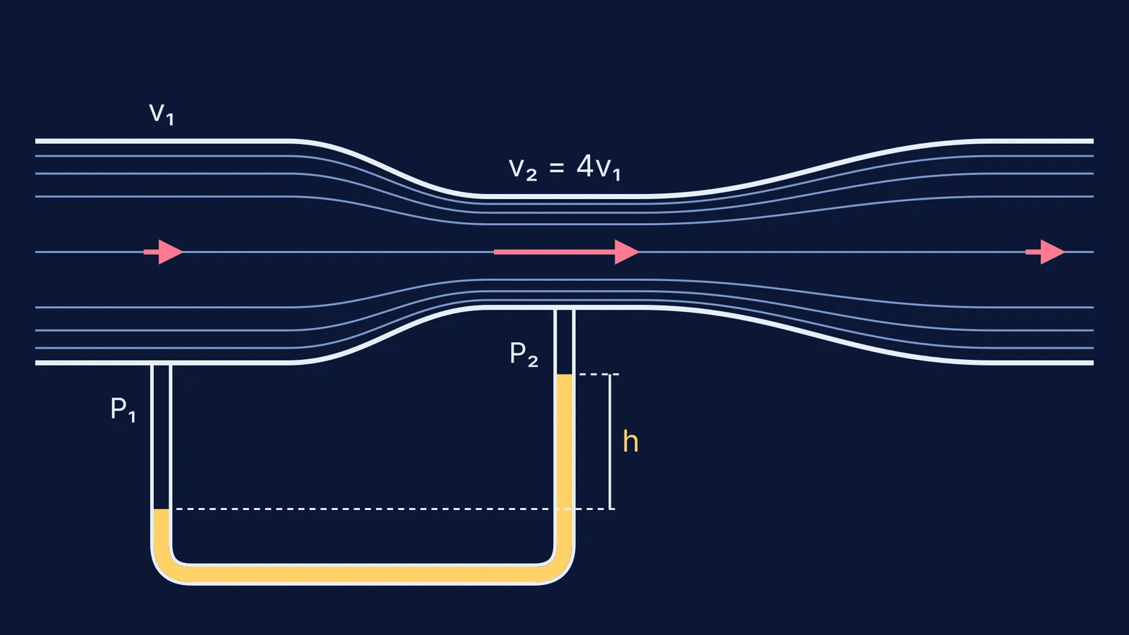 Venturi tube with streamlines crowding at the throat and a mercury manometer