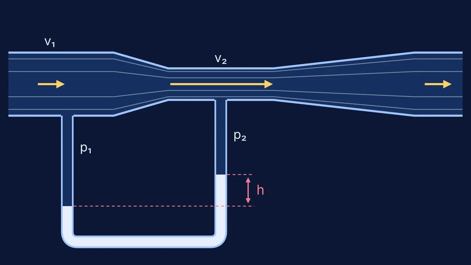 Venturimeter with mercury manometer showing faster flow and higher mercury under the throat