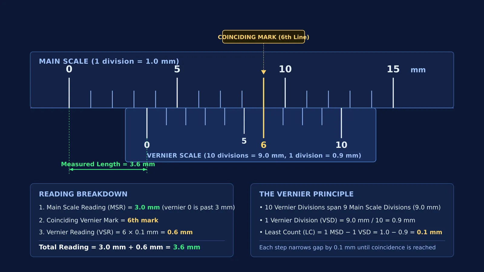 Vernier scale diagram showing scale coincidence at six tenths of a millimeter