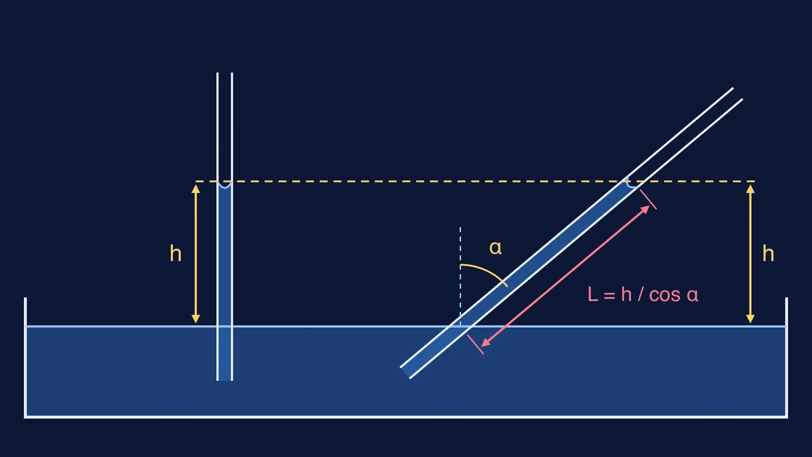 Vertical and tilted capillary tubes with liquid reaching the same height h