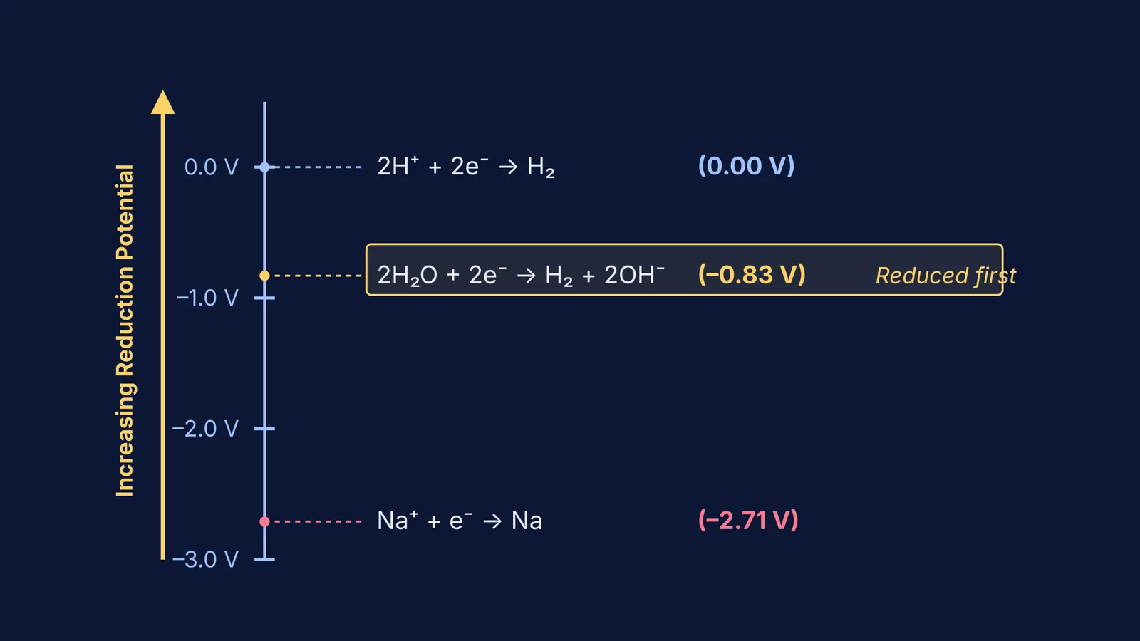 Vertical axis comparing standard reduction potentials of water and sodium.