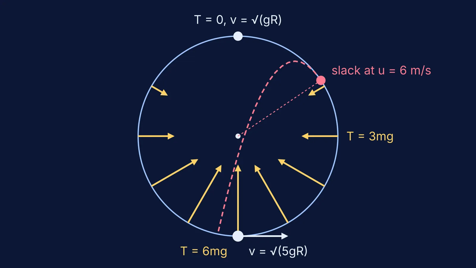 Vertical circle with tension arrows shrinking from bottom to top, plus slack-string path