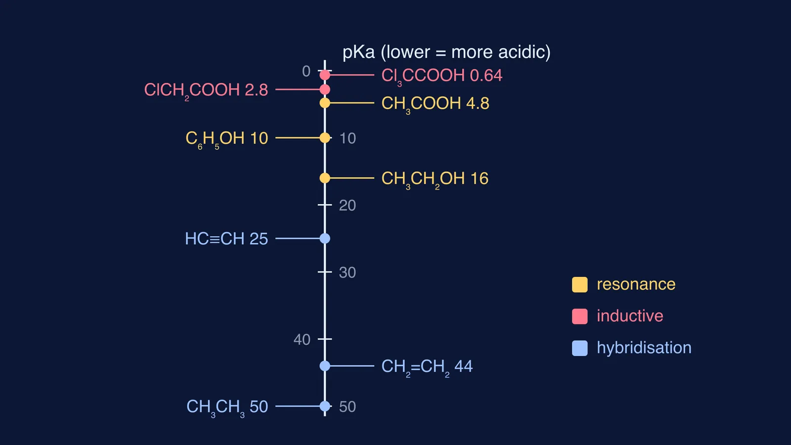 Vertical pKa scale placing eight organic acids from ethane to trichloroacetic acid
