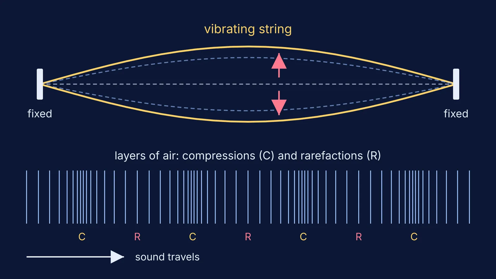 Vibrating string snapshots above air layers bunched into compressions and rarefactions