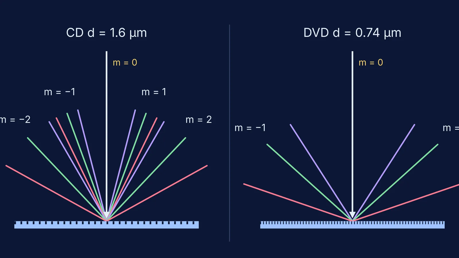 Violet, green and red diffraction beams from a CD and a DVD, side by side