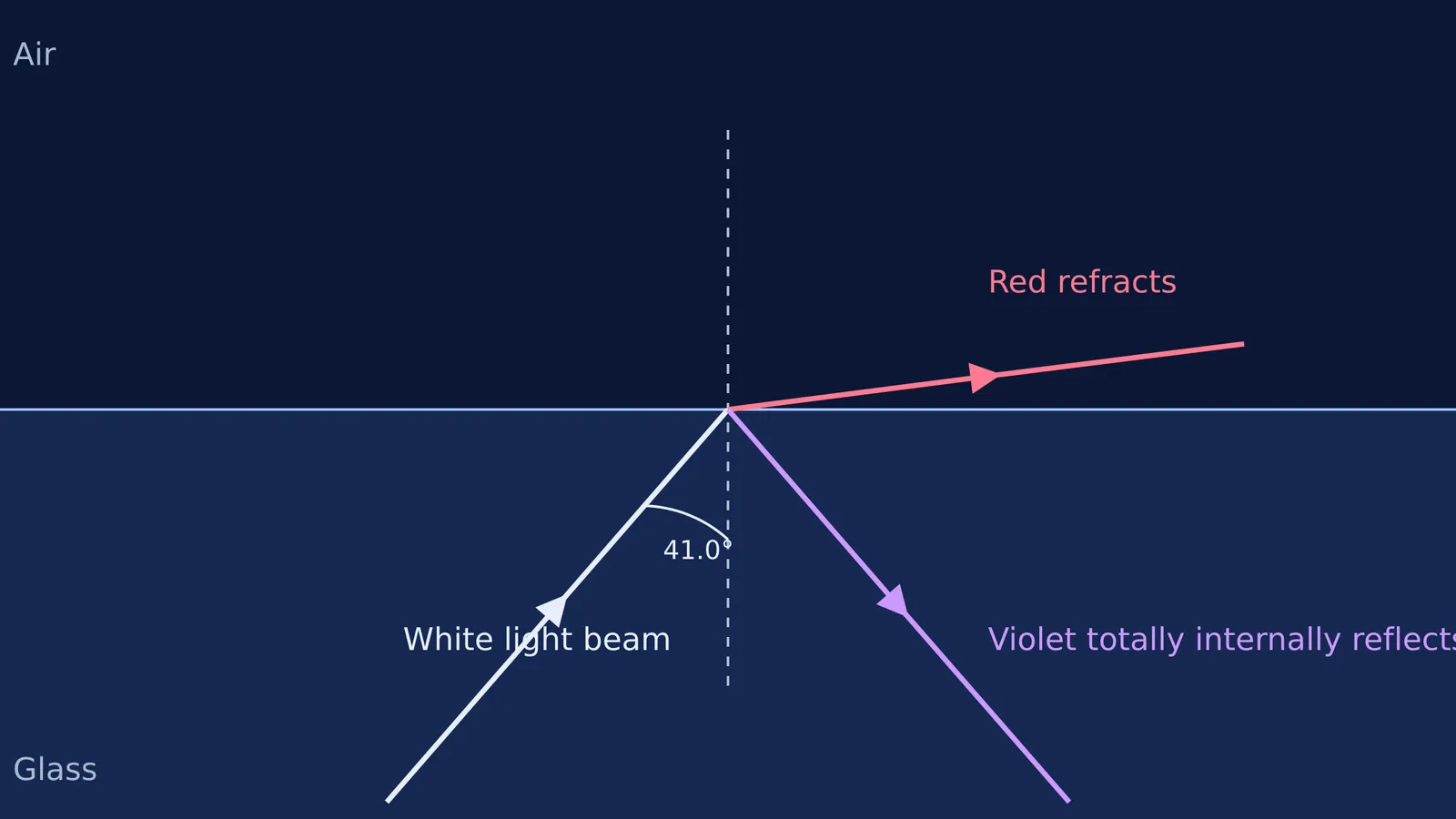 Violet light reflects internally while red light escapes a glass boundary.