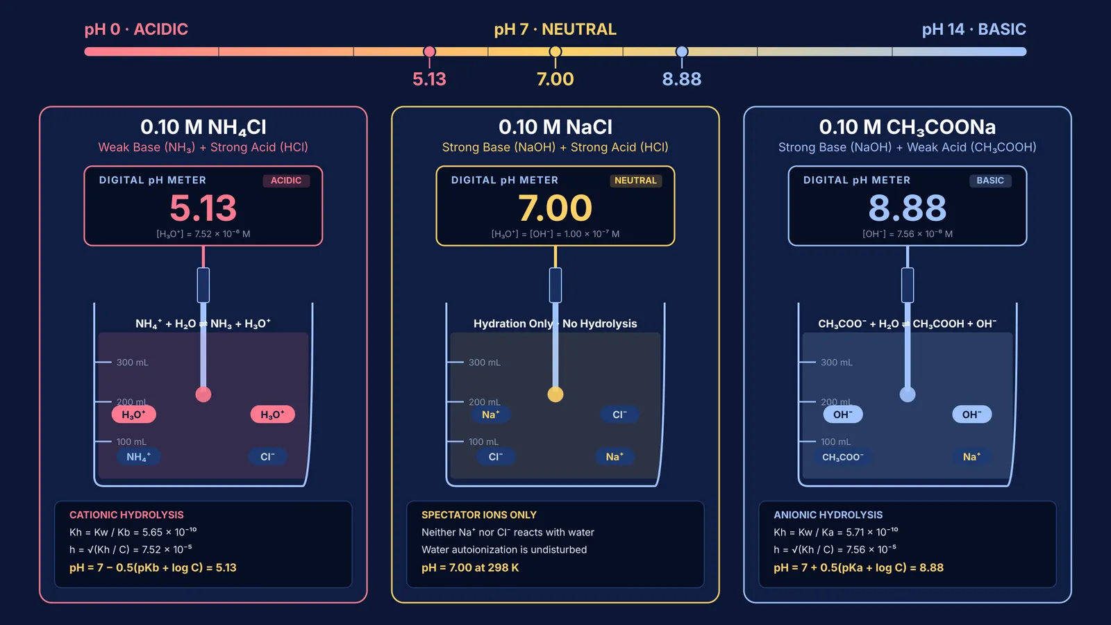 Virtual pH meter simulation testing acidity and basicity of three salt solutions