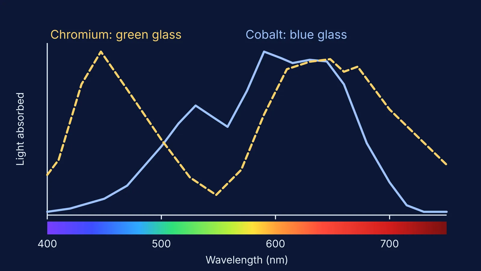 Visible-light absorption curves of cobalt and chromium in glass across 400-750 nm