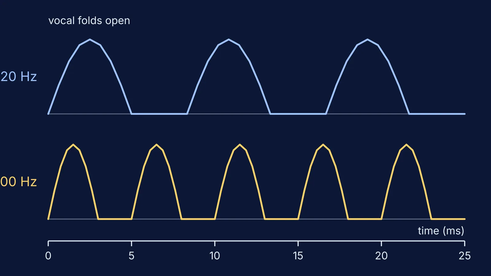 Vocal fold opening pulses at 120 Hz and 200 Hz over 25 milliseconds