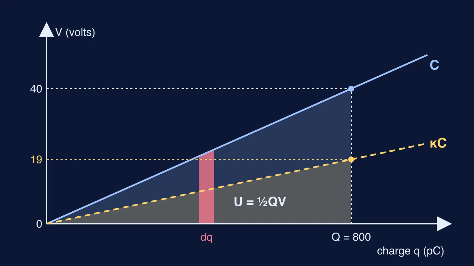 Voltage against charge graph for a capacitor with and without a dielectric