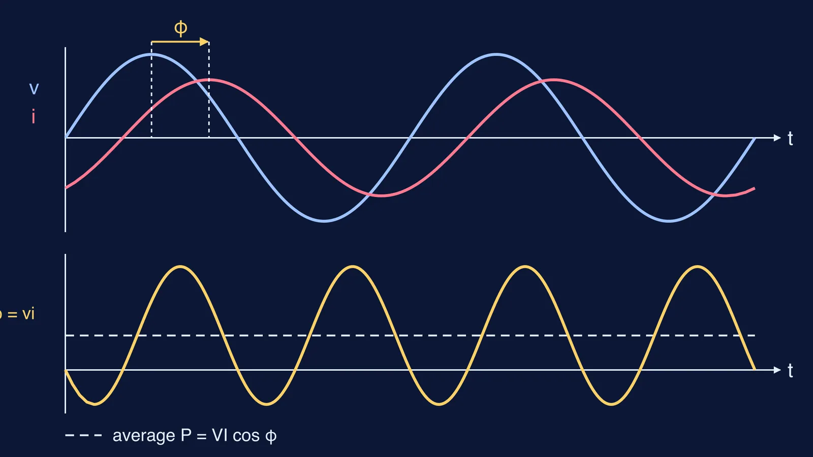 Voltage and current waves 60 degrees apart, with their product power curve