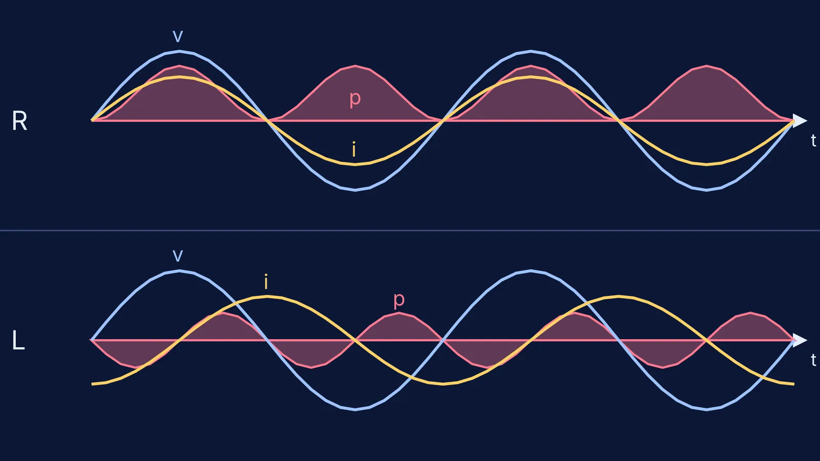 Voltage, current and power waveforms for a resistor and a choke coil