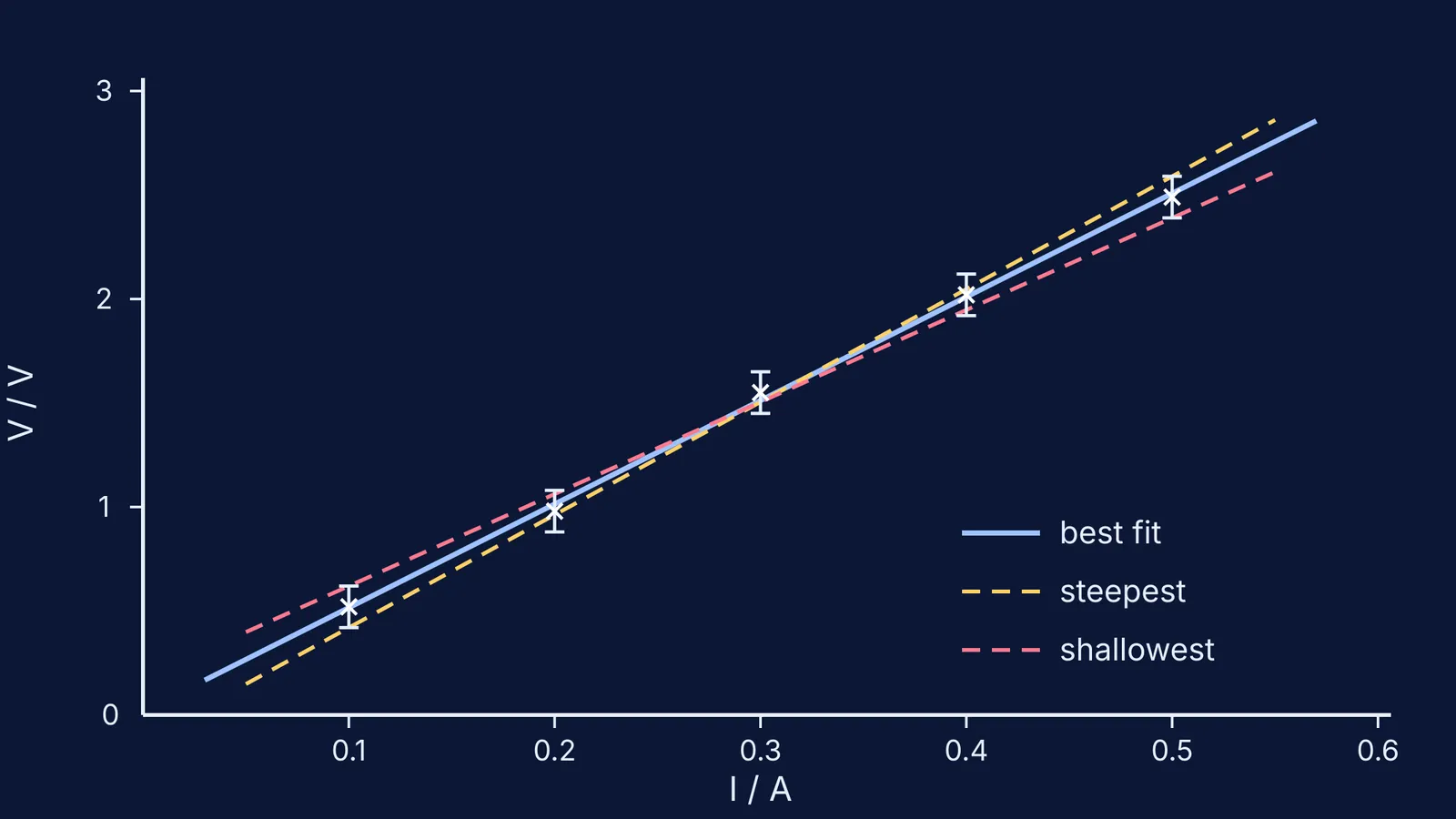 Voltage-current graph with error bars, best-fit, steepest and shallowest lines