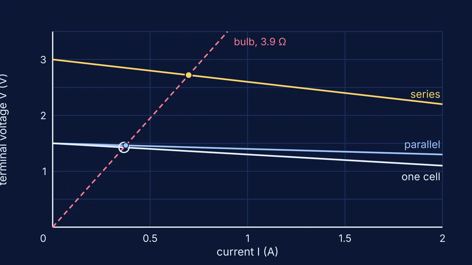 Voltage-current lines for one cell, two in series and two in parallel, with a bulb