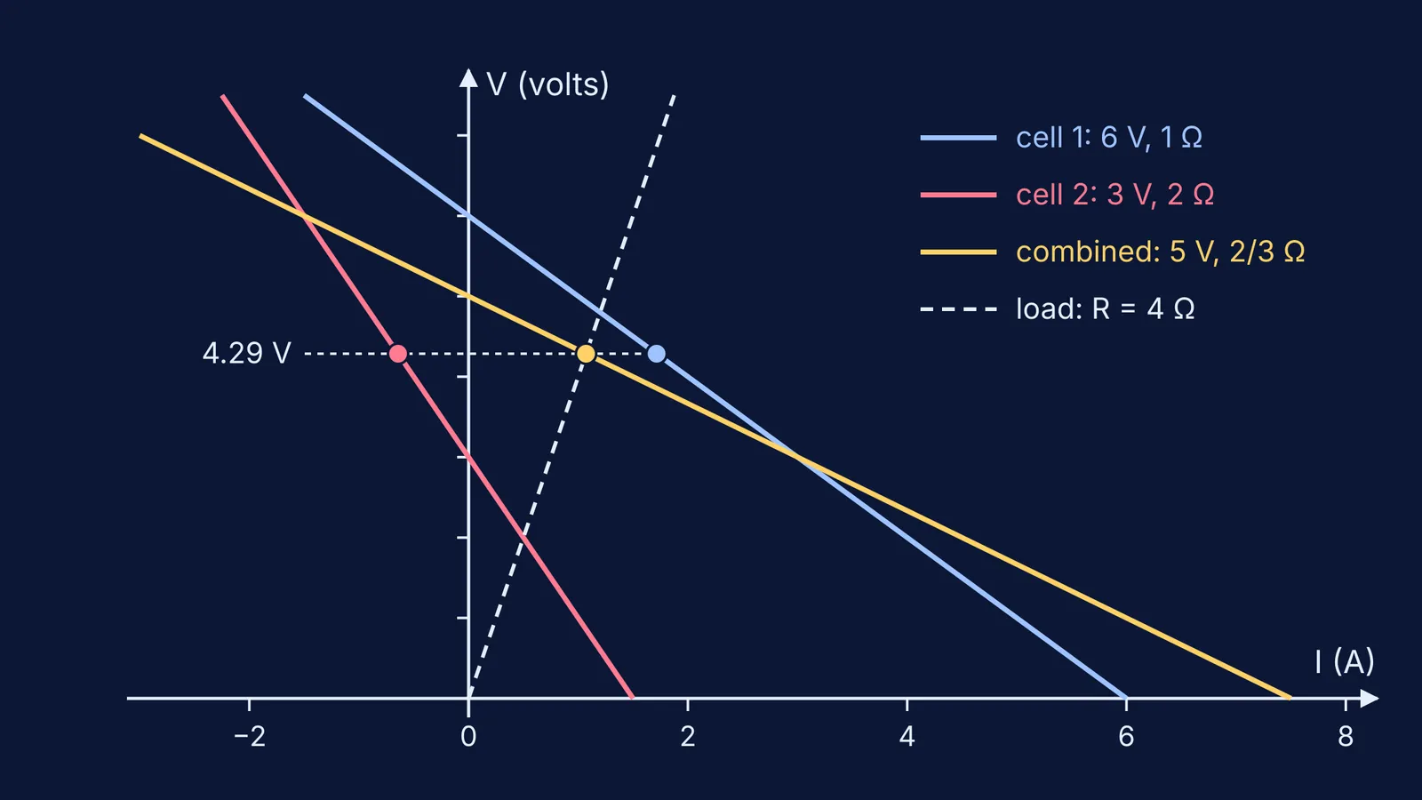 Voltage-current lines for two unequal cells, their parallel combination and a load