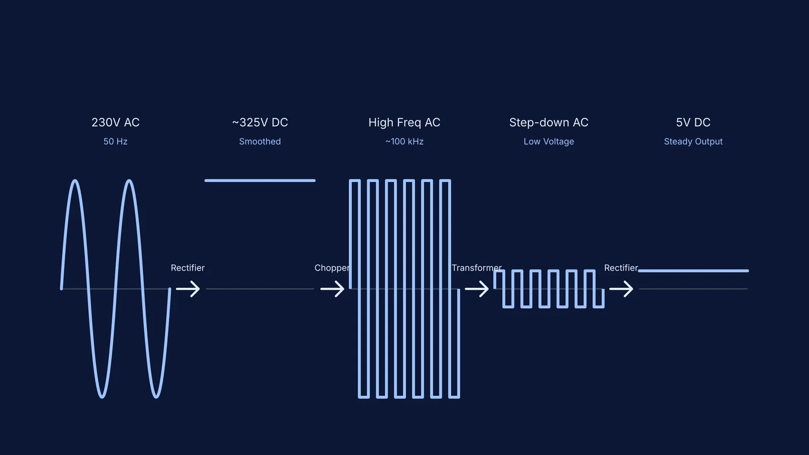 Voltage waveforms at each stage of a switched-mode power supply.