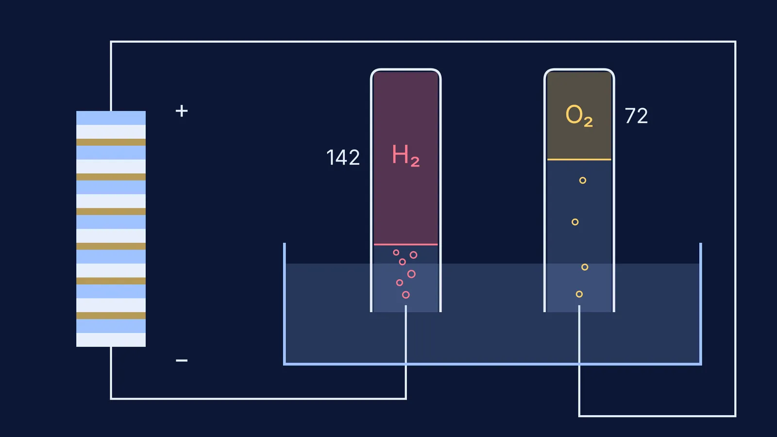 Voltaic pile splitting water, with twice as much hydrogen as oxygen collected
