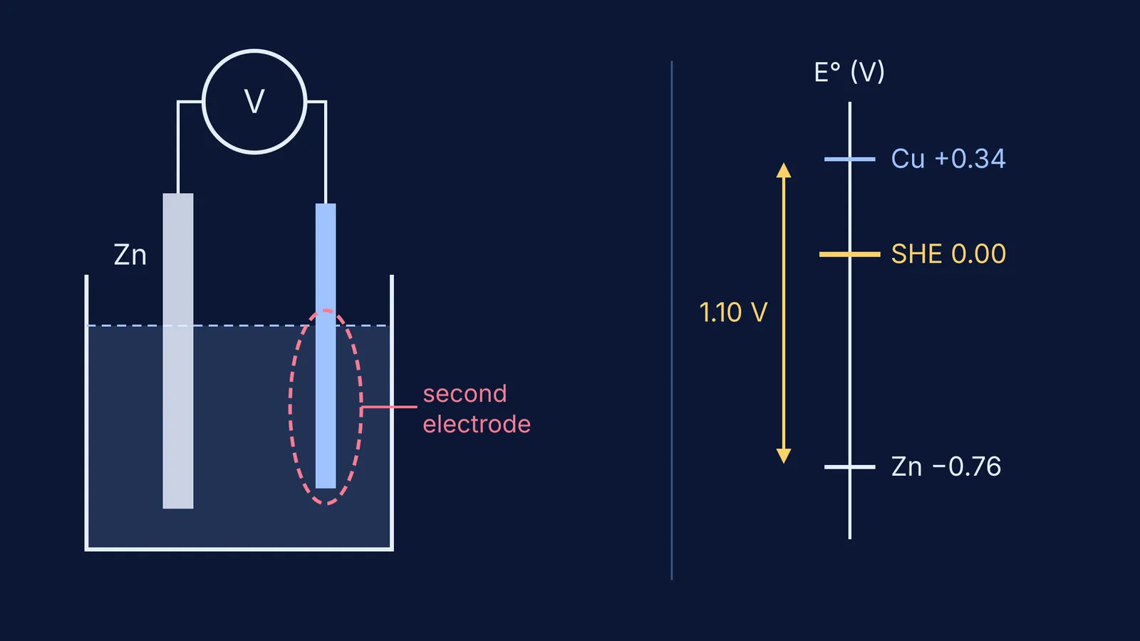 Voltmeter probe forming a second electrode beside zinc, with the SHE potential ladder