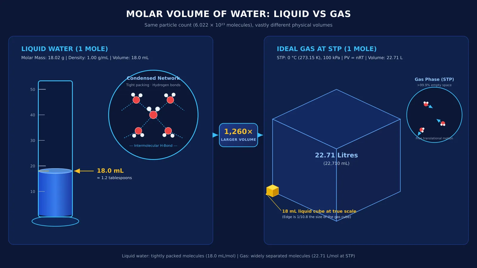 Volume comparison between one mole of liquid water and one mole of gas
