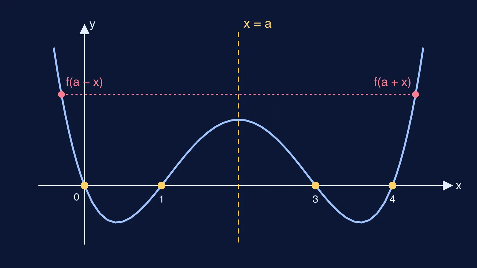 W-shaped curve mirrored in the dashed line x = 2, with four roots marked