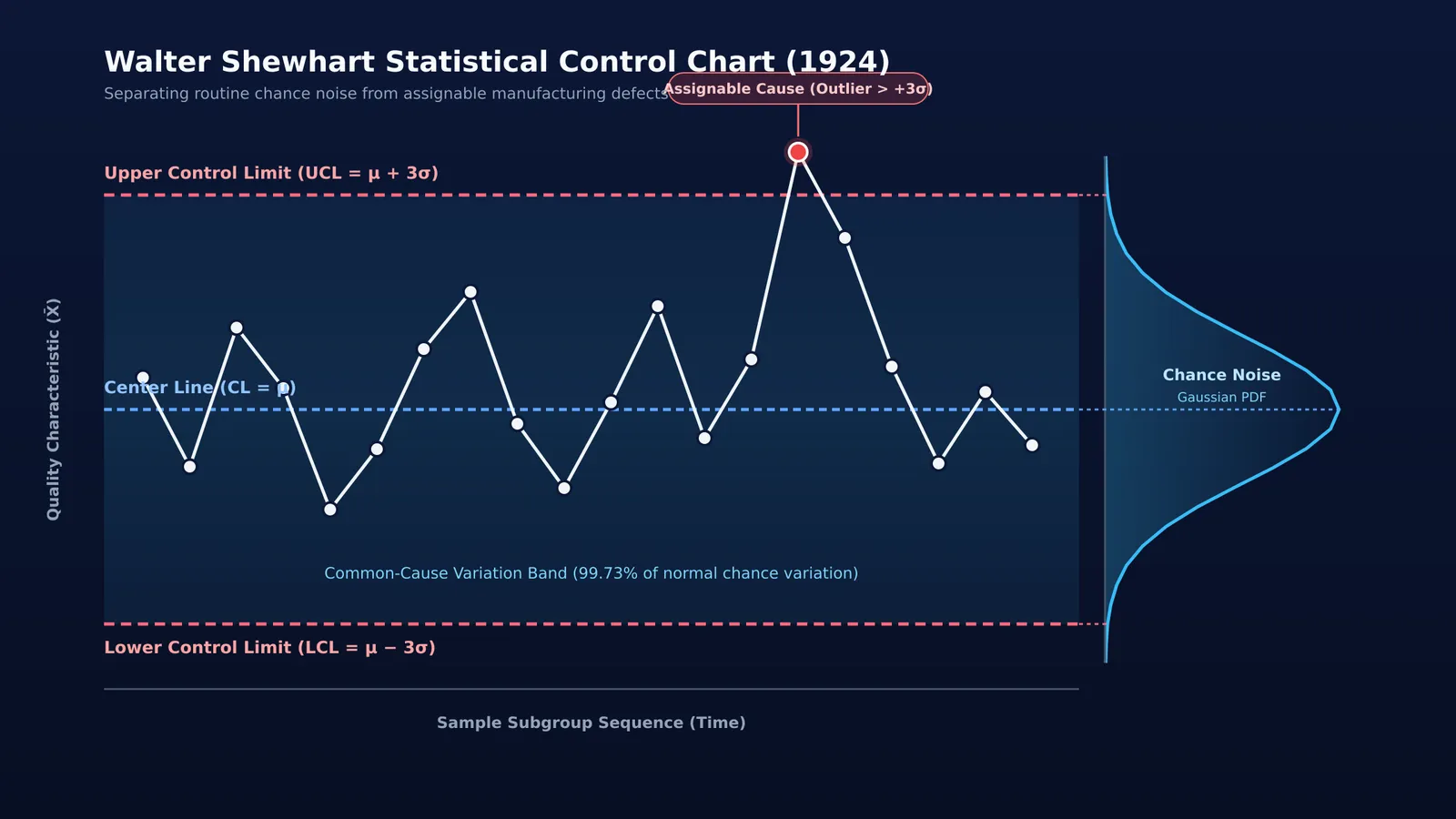 Walter Shewhart statistical process control chart showing 3-sigma limits and an assignable cause outlier