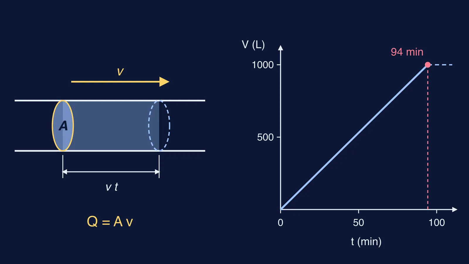 Water cylinder of area A moving distance vt, beside a tank-filling graph