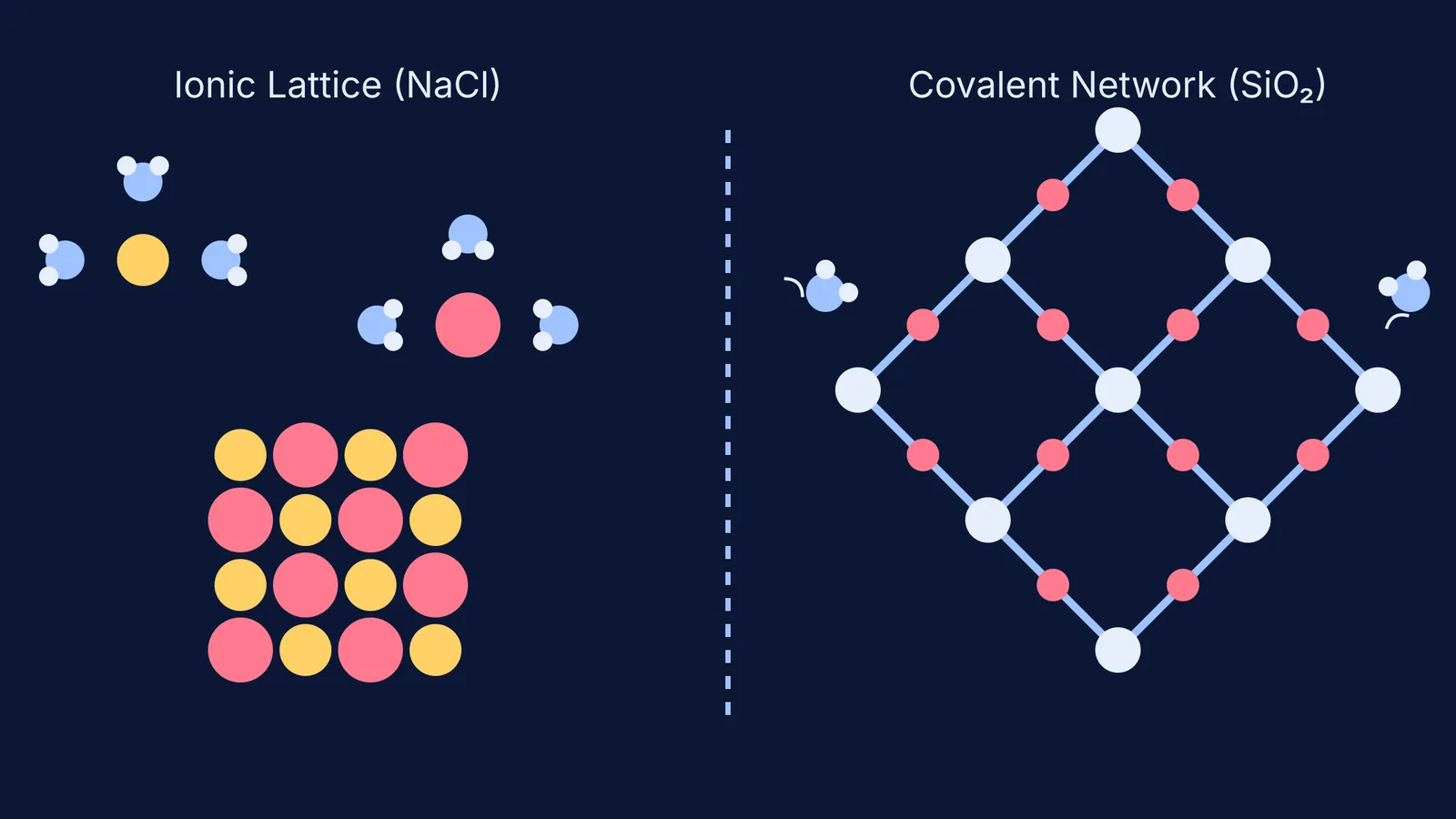 Water dissolving an ionic NaCl lattice but not an unbroken SiO2 covalent network.