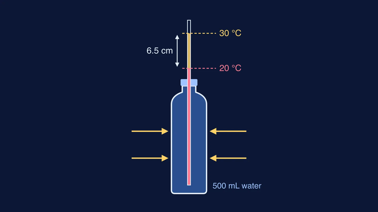 Water-filled bottle with straw; column rises 6.5 cm from 20 to 30 °C