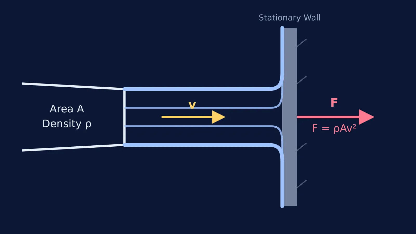 Water jet striking a stationary flat wall and deflecting, creating normal force F = ρAv²