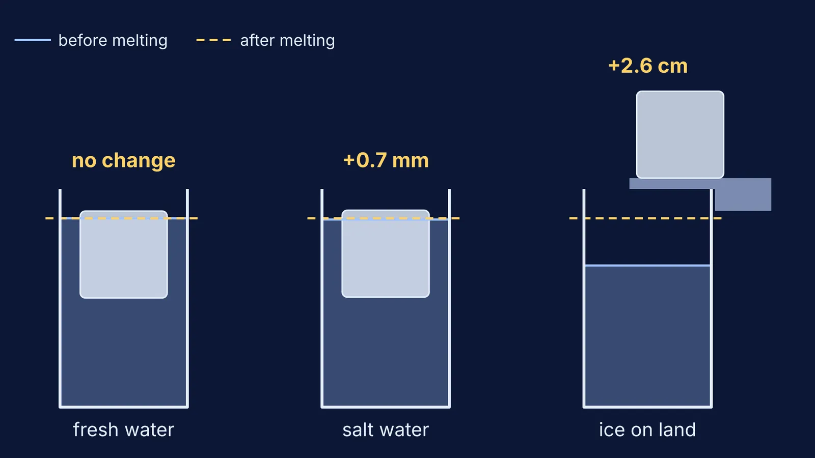 Water levels before and after ice melts in fresh water, salt water and on land