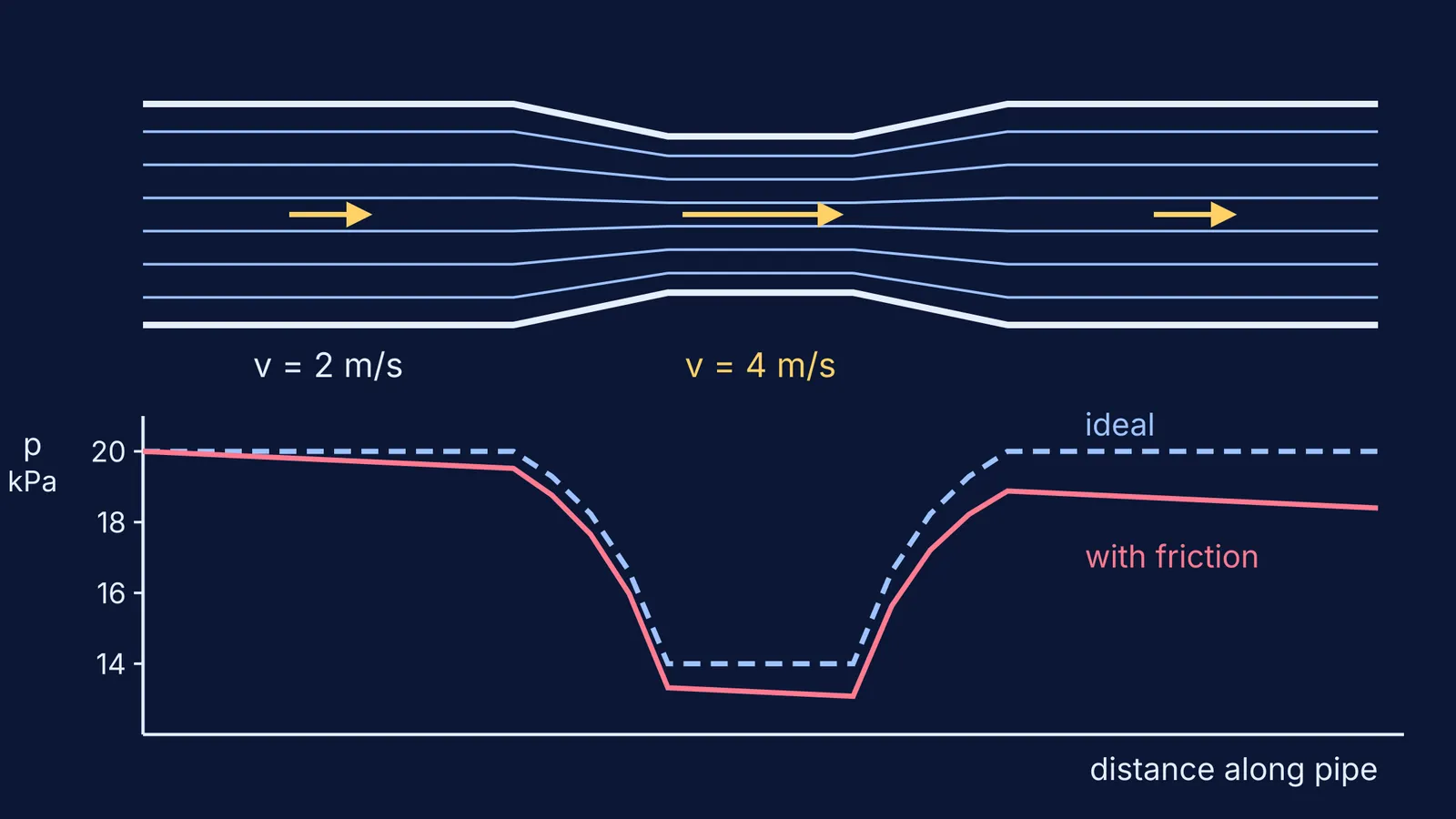 Water pipe narrowing to a throat, with ideal and friction pressure curves below