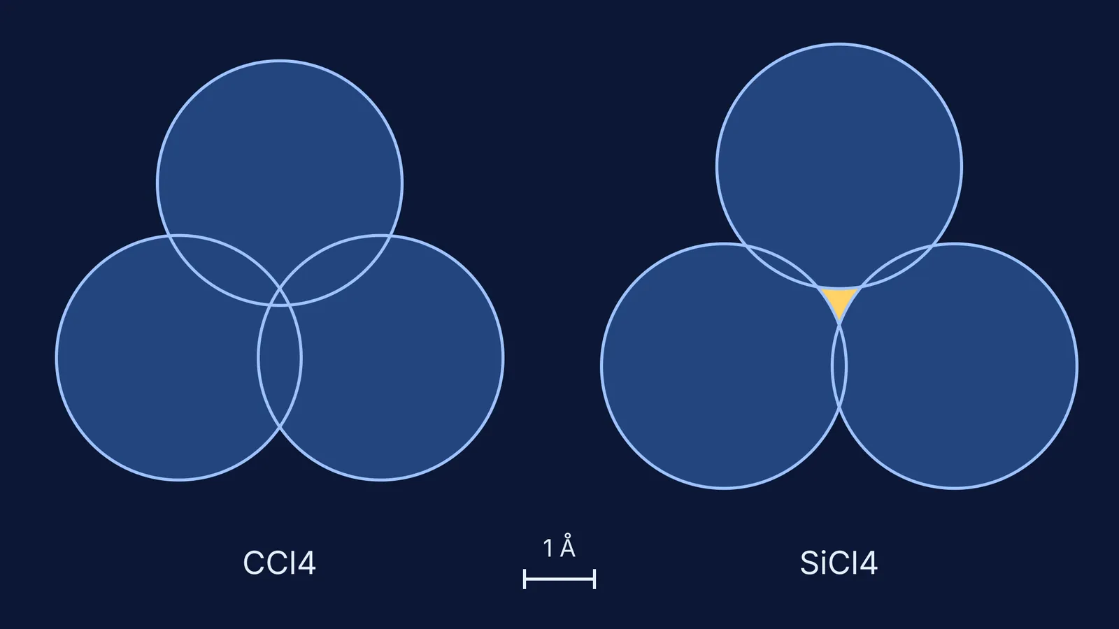 Water's-eye view of CCl4 and SiCl4: chlorines seal carbon, leave silicon a gap
