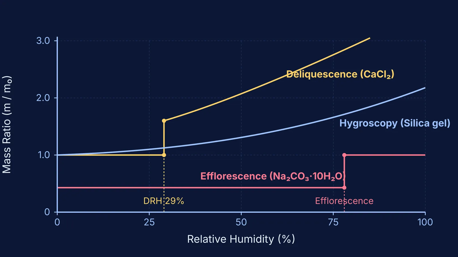Water uptake curves showing deliquescence, efflorescence, and hygroscopic moisture transitions versus humidity.