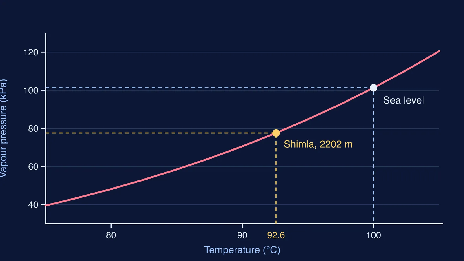 Water vapour pressure curve meeting sea-level and Shimla air pressures at boiling points